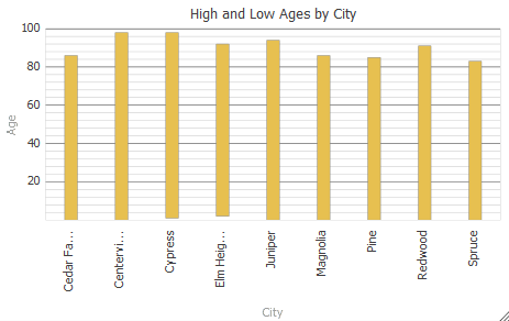 このグラフには、High and Low Ages by City というラベルが付いています。  