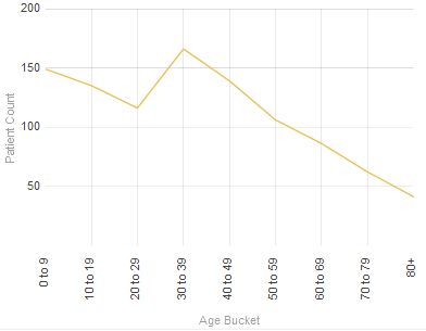 この折れ線グラフには、年齢グループごとの患者数が表示されています。