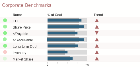 このスコアカードでは、% of Goal 列に進捗バー、Trend 列に上または下向きの矢印が表示されています。