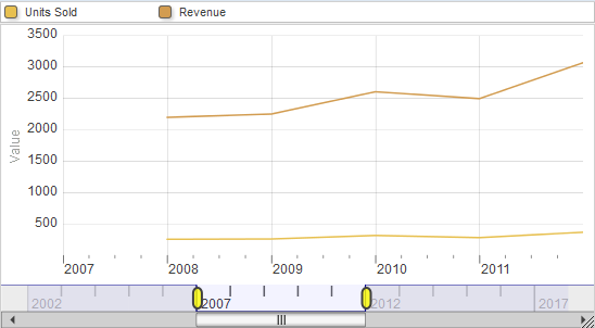 このグラフには、販売されたユニット数と収益の 2 本の折れ線が表示されています。x 軸は販売された年です。
