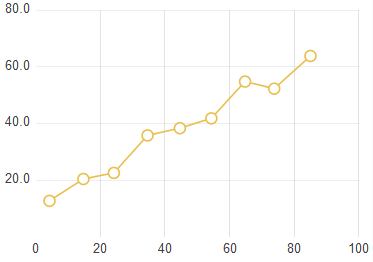 このグラフは、グラフ y = x の近似値を表す黄色の折れ線を示しています。