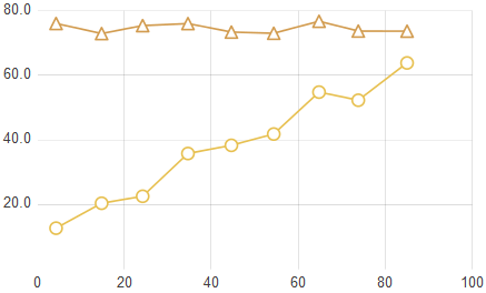 黄色の折れ線に加えて、このグラフには y = 75 の近似値を表すオレンジ色の折れ線が示されています。