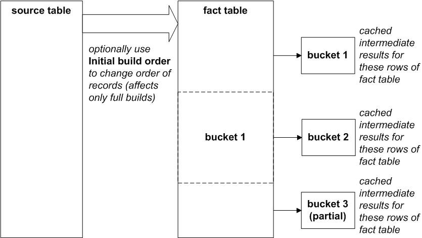 ソース・テーブル、ファクト・テーブル、および中間結果をキャッシュするために使用される 3 つのバケットを示す図。