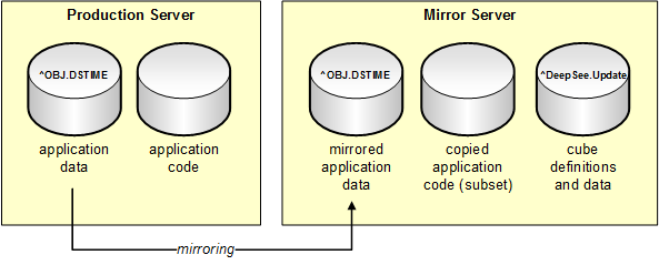 ^OBJ.DSTIME は、ミラーリングされたアプリケーション・データ DB 内に存在します。^DeepSee.Update は、ミラーリングされていないキューブ定義 DB 内に存在します。