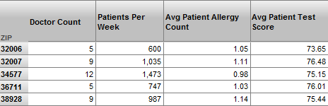 行に郵便番号、列に Doctor Count、Patients/Week、Avg Allergy Count、および Avg Test Score が含まれるピボット・テーブル。
