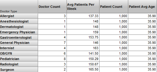 行に Doctor Type、列に Doctor Count、Patients/Week、Patient Count、および Patient Avg Age が含まれるピボット・テーブル。