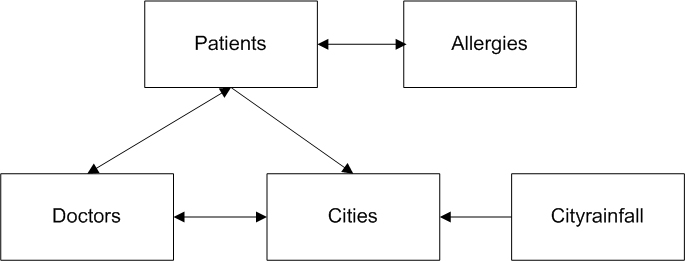 Patients キューブと Allergies および Doctors との間の双方向矢印。Patients および Cityrainfall から Cities への単方向矢印。