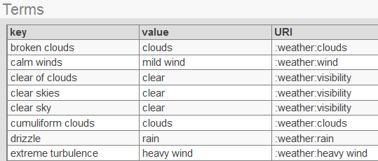 1 つの行の Key が Broken Clouds、Value が Clouds、URI が :weather:clouds である用語リスト。
