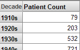 行には Decade、列には Patient Count が含まれるピボット・テーブル。Decade が、左の列のタイトルとして表示されています。