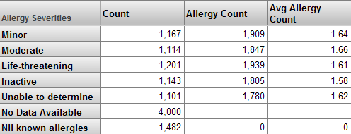行には Allergy Severity、列には Count、Allergy Count、および Average Allergy Count が含まれるピボット・テーブル。