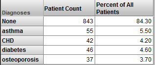 行には Diagnoses、列には Patient Count と Percent of All Patients が含まれるピボット・テーブル。