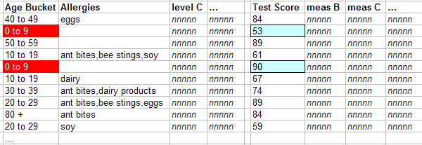 上記と同じファクト・テーブルで、0 to 9 の Age Bucket の患者の Test Score がハイライト表示されています。