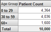 行には Age Group (0 to 29、30 to 59、60+、および Total)、列には Patient Count が含まれるピボット・テーブル。