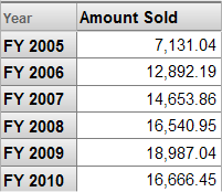 行には FY 2005 から FY 2010 までの会計年度、列には Amount Sold が示されているピボット・テーブル。