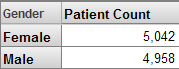 行には Gender の表示値 (Female と Male)、列には Patient Count が含まれるピボット・テーブル。