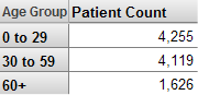 行には Age Group (0 to 29、30 to 59、および 60+)、列には Patient Count が含まれるピボット・テーブル。