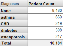 行は Diagnoses (None、asthma、CHD、diabetes、および osteoporosis)、列には Patient Count が含まれるピボット・テーブル。 
