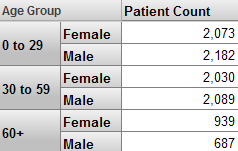上記と同じ 3 つの Age Group の Patient Count について、各 Age Group を性別で分割して表示しているピボット・テーブル。