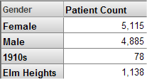 4 つの行 (Female、Male、1910s、および Elm Heights) と 1 つの列 Patient Count が含まれるピボット・テーブル。