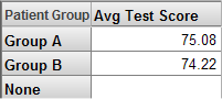 行には Patient Group (Group A、Group B、および None)、列には Average Test Score が含まれるピボット・テーブル。