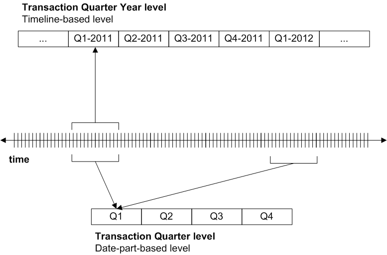 2011 年第 1 四半期のレコードは、時間軸に基づくレベル Q1-2011 に含まれます。2012 年第 1 四半期のレコードは、日付部分に基づくレベル Q1 にも含まれます。