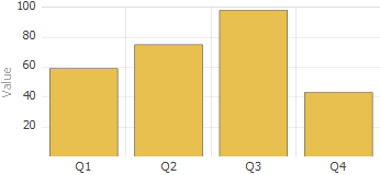 y 軸に Value、x 軸に Quarter が示されている棒グラフ。ここでは、Q3 の値が最大で、Q4 の値が最小になっています。