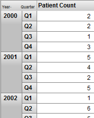 行に Year、子行として Quarter (例えば、2000 が Q1、Q2、Q3、および Q4 の行に分割されています) が含まれるピボット・テーブル。