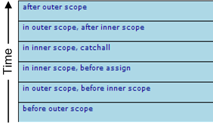 入れ子になった scope が、inner scope および outer scope という用語により識別されているイベント･ログ
