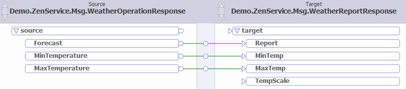ソース・メッセージのプロパティをターゲット・メッセージのプロパティに一対一で変換する DTL ダイアグラム。