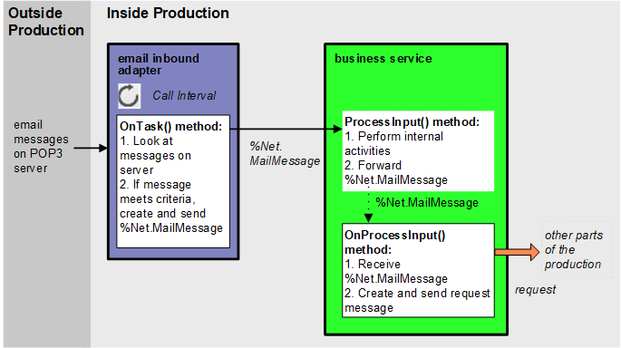 電子メール受信アダプタとビジネス・サービスを経由して送信される、POP3 サーバの電子メール・メッセージを示している図