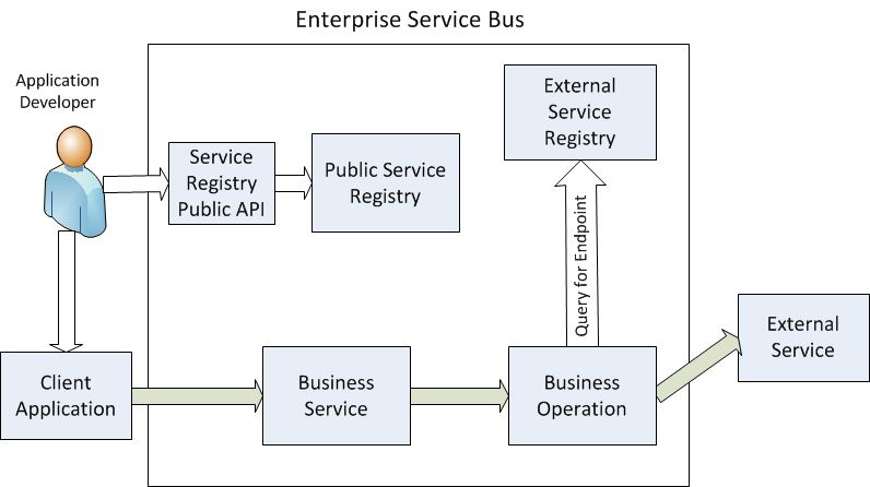 後述のエンタープライズ・サービス・バス・アーキテクチャを示す図