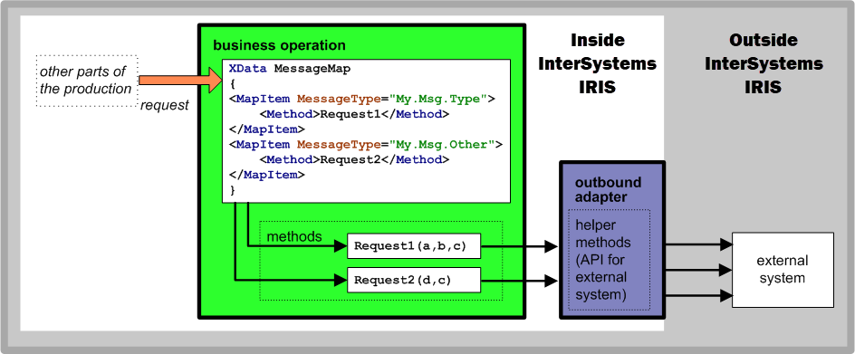 XData ブロックが各メッセージ・タイプの処理方法を定義する方法を示す図