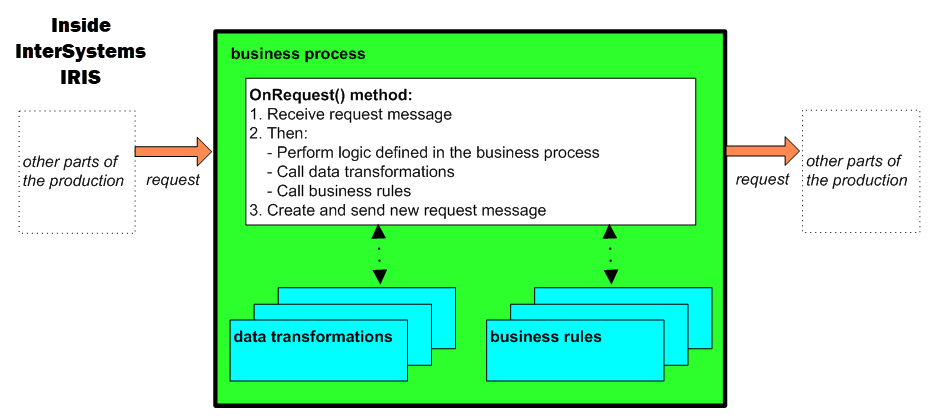 ビジネス･プロセス内で発生する可能性のあるさまざまなアクティビティを示す図