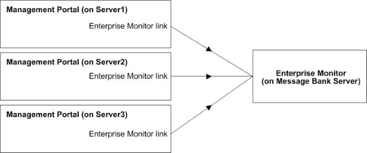 3 つの異なるサーバからの入力を受信するエンタープライズ･モニタの図