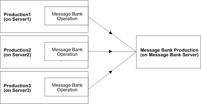 3 つの異なるプロダクションのメッセージ･バンク･オペレーションからの入力を受信するメッセージ･バンク･プロダクションの図