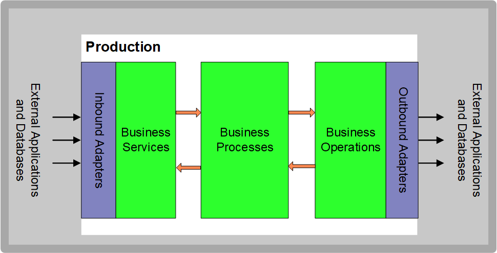 外部システムからプロダクション内のさまざまなビジネス・ホストを経由して他の外部システムに送られるメッセージの図