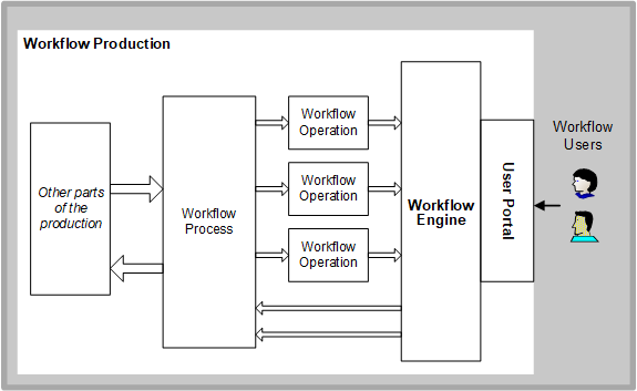 ワークフロー・プロセスがワークフロー・オペレーションに作用し、ワークフロー・オペレーションがワークフロー・エンジンに作用します。ユーザはポータルを使用してワークフロー・エンジンにアクセスできます。