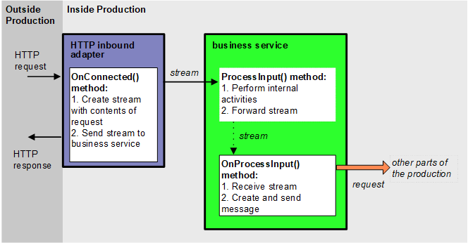 受信アダプタの OnConnected メソッドは、ビジネス・サービスの ProcessInput メソッド、さらに OnProcessInput にストリームを送信します