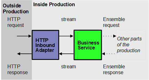 プロダクション外の HTTP 要求と応答。プロダクション内の HTTP 受信アダプタとビジネス・サービス。