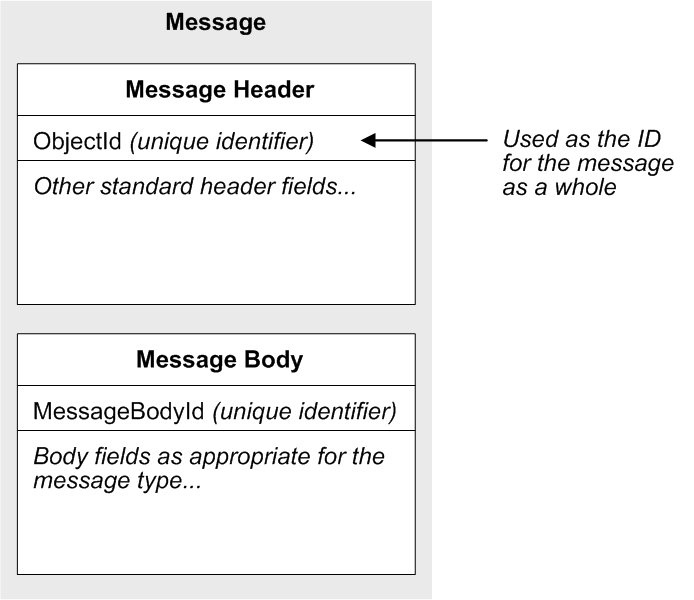 識別子を持つメッセージ･ヘッダと個々の識別子のメッセージ本文を示すメッセージの図
