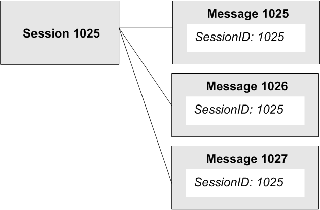 1025、1026、1027 という番号の 3 つのメッセージを含む 1025 という番号のセッションの図