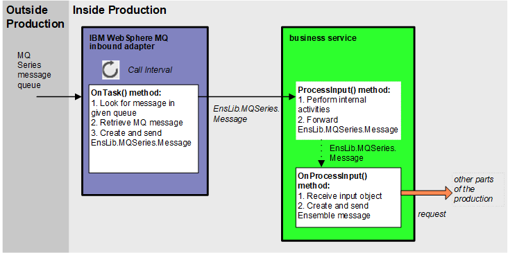 MQ Series メッセージがプロダクションに入り、IBM Web Sphere MQ 受信アダプタを通過することを示す図