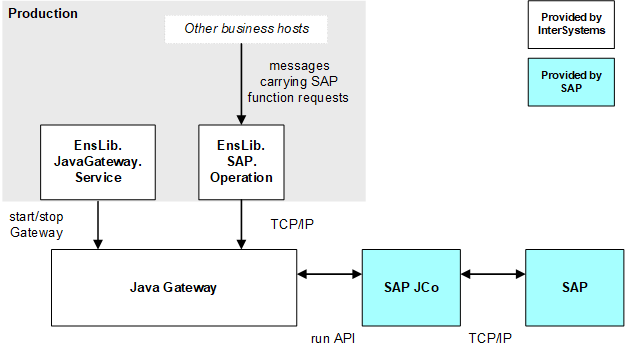 SAP オペレーション、Java ゲートウェイ、SAP の JCo、SAP へと送られる SAP 関数要求のフロー