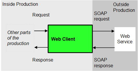 プロダクション内のコンポーネントは要求を Web クライアントに送信し、Web クライアントはそれを外部の Web サービスに送信して、SOAP 応答を要求元コンポーネントに返します