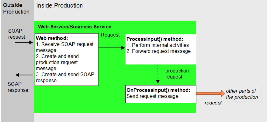サービス内の Web メソッドが外部 SOAP 要求を受信し、プロダクション要求を作成し、サービスの ProcessInput メソッドを呼び出します。このメソッドは OnProcessInput を呼び出し、OnProcessInput は要求をプ