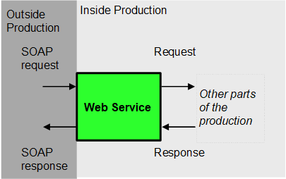 プロダクション外からの SOAP 要求は Web サービスに送られ、Web サービスはそれを他のプロダクション・コンポーネントに送信し、SOAP 応答を送信元に返します