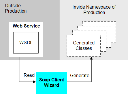 SOAP クライアント・ウィザードは、外部の WSDL ファイルを読み取り、クラスを生成します