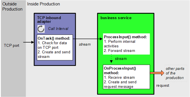 TCP 受信アダプタの OnTask メソッドが、TCP ポート上のデータを確認し、ストリームを作成して、それを ProcessInput に送信し、ProcessInput はそのストリームを OnProcessInput に送信し、OnProce
