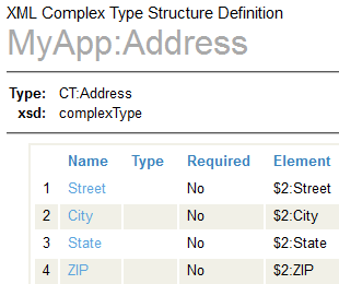 4 つの要素を含む、MyApp:Address Complex Type の構造