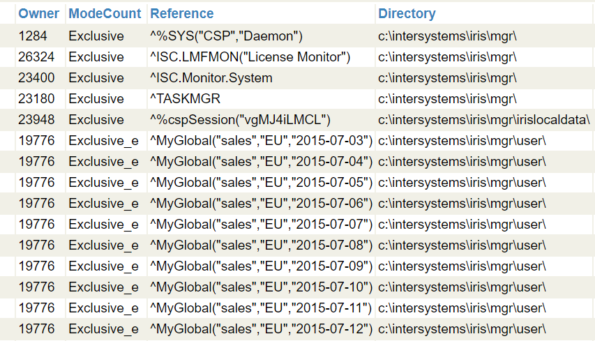 多数の異なる販売日のロック ^MyGlobal(sales,EU,salesdate) を表示するロック・テーブル。